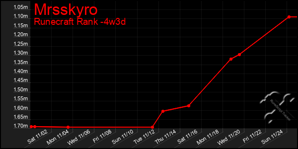 Last 31 Days Graph of Mrsskyro