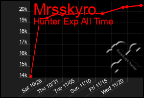 Total Graph of Mrsskyro