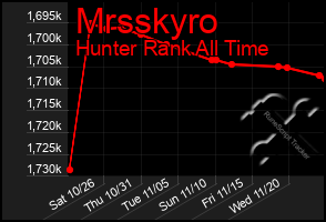 Total Graph of Mrsskyro