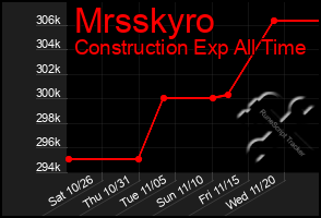 Total Graph of Mrsskyro