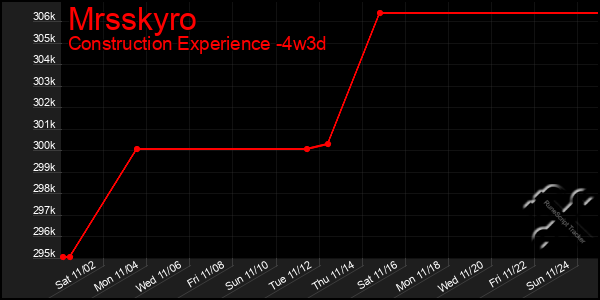 Last 31 Days Graph of Mrsskyro