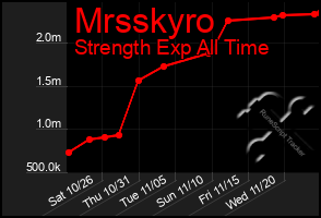 Total Graph of Mrsskyro