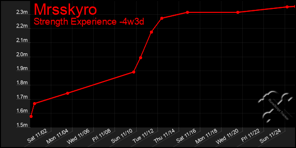 Last 31 Days Graph of Mrsskyro