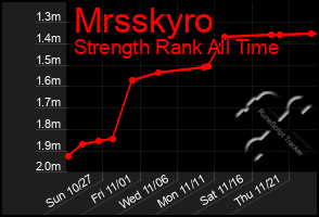 Total Graph of Mrsskyro