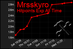 Total Graph of Mrsskyro