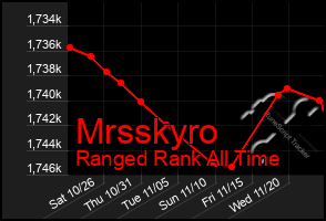 Total Graph of Mrsskyro