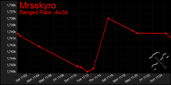 Last 31 Days Graph of Mrsskyro