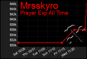 Total Graph of Mrsskyro