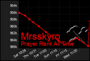 Total Graph of Mrsskyro