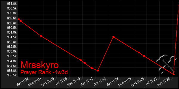 Last 31 Days Graph of Mrsskyro