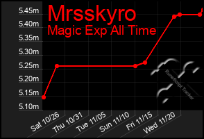 Total Graph of Mrsskyro