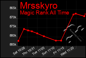 Total Graph of Mrsskyro