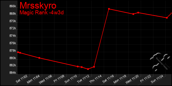 Last 31 Days Graph of Mrsskyro