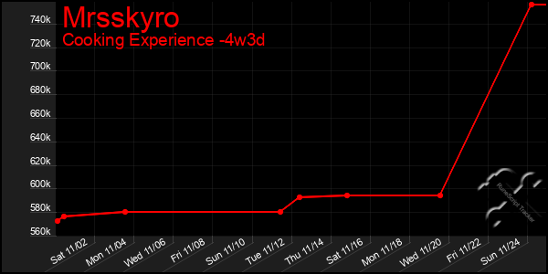 Last 31 Days Graph of Mrsskyro