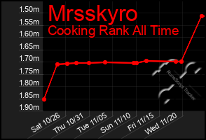 Total Graph of Mrsskyro