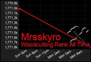 Total Graph of Mrsskyro