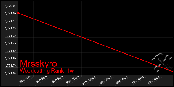 Last 7 Days Graph of Mrsskyro