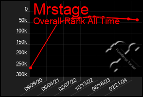 Total Graph of Mrstage