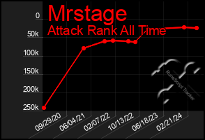 Total Graph of Mrstage