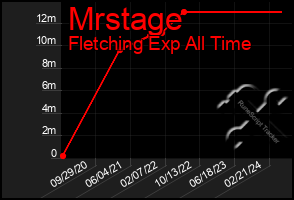 Total Graph of Mrstage