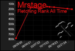 Total Graph of Mrstage