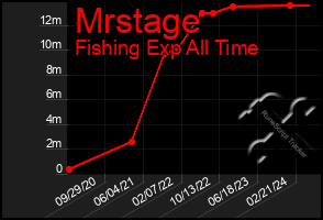 Total Graph of Mrstage