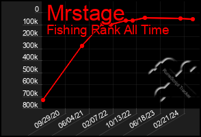 Total Graph of Mrstage