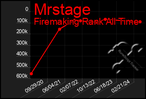 Total Graph of Mrstage