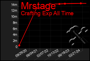 Total Graph of Mrstage