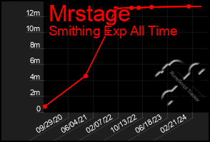 Total Graph of Mrstage