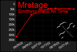 Total Graph of Mrstage