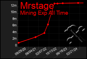 Total Graph of Mrstage