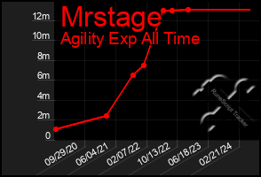 Total Graph of Mrstage