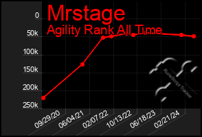 Total Graph of Mrstage