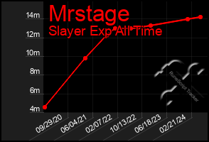 Total Graph of Mrstage