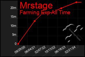 Total Graph of Mrstage