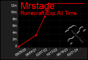 Total Graph of Mrstage