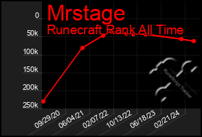 Total Graph of Mrstage