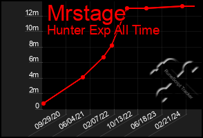 Total Graph of Mrstage