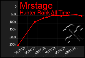 Total Graph of Mrstage