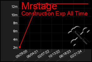 Total Graph of Mrstage