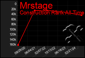 Total Graph of Mrstage