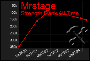 Total Graph of Mrstage