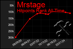 Total Graph of Mrstage