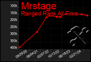 Total Graph of Mrstage