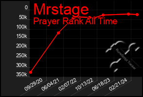 Total Graph of Mrstage