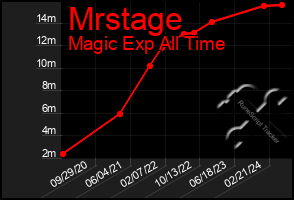 Total Graph of Mrstage