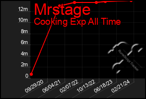 Total Graph of Mrstage