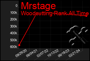 Total Graph of Mrstage