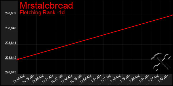 Last 24 Hours Graph of Mrstalebread